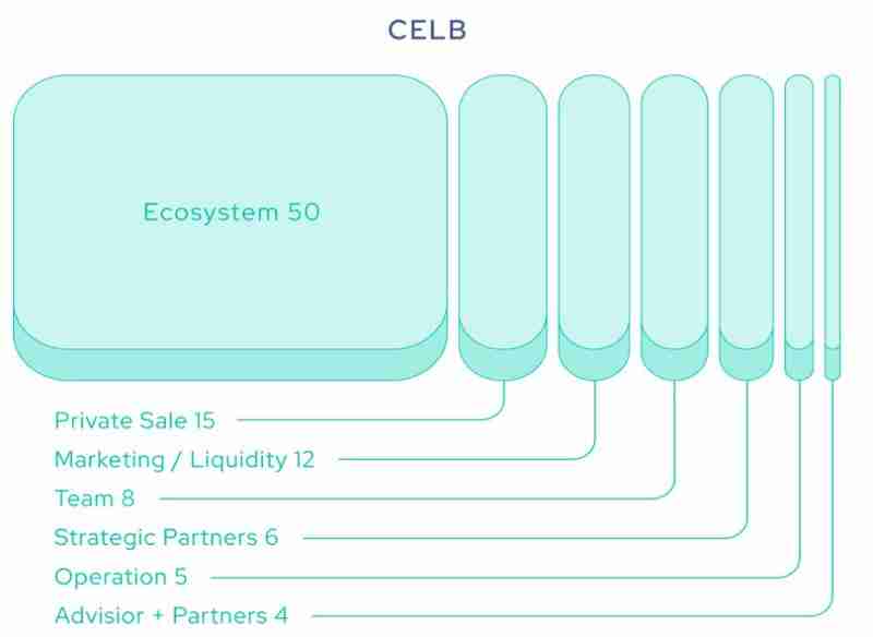 币安CeluvPlay(CELB币)是什么?如何领取?CELB代币经济与未来发展介绍